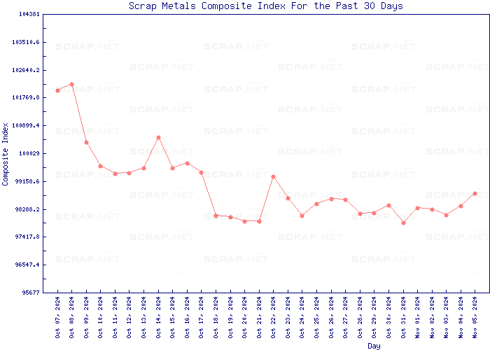 Market Price Trends